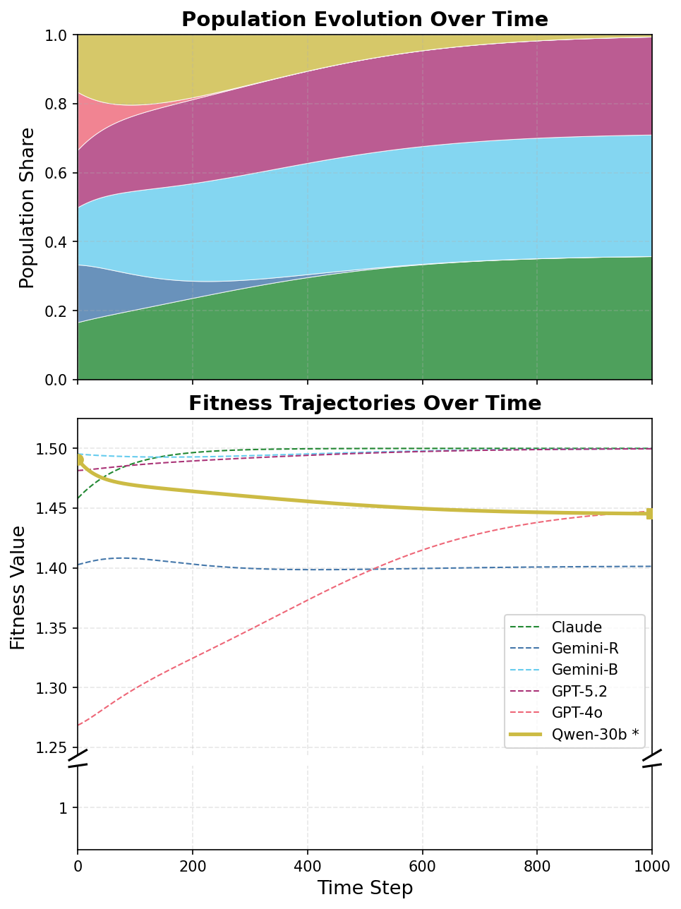 Contracting public goods population and fitness dynamics