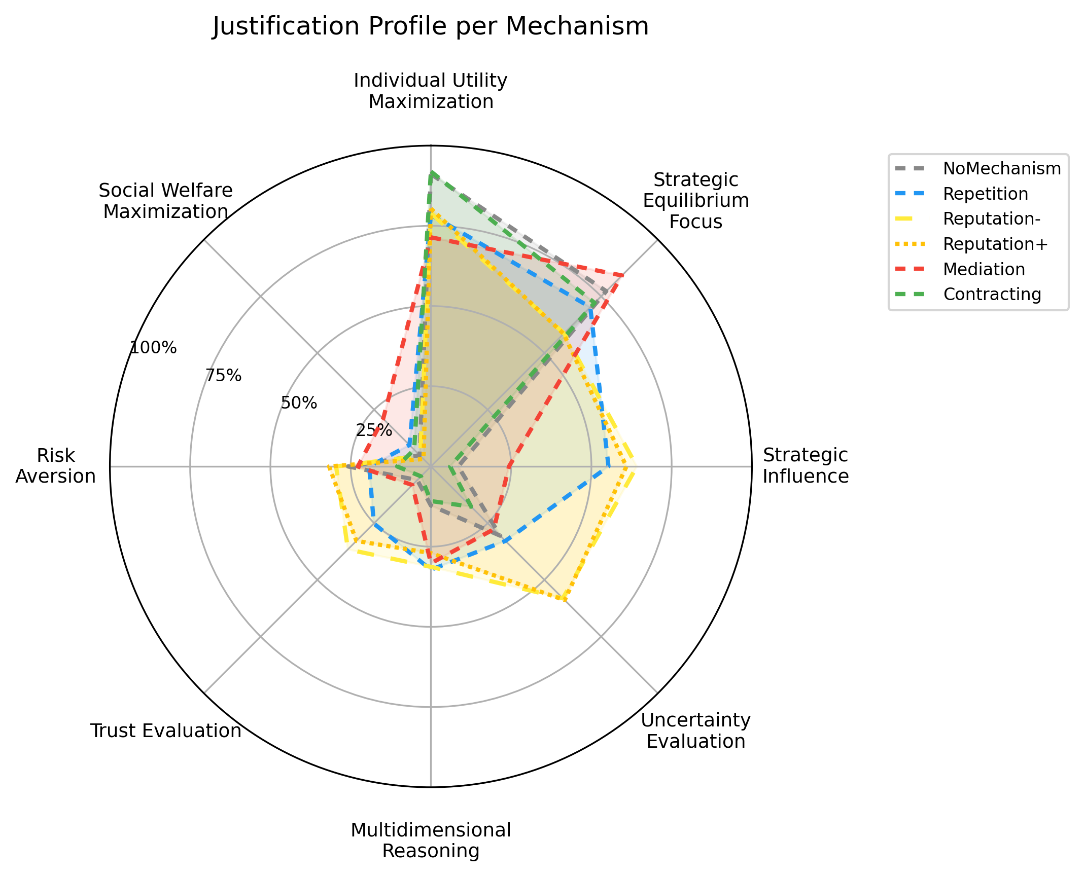Radar chart of justification profiles per mechanism