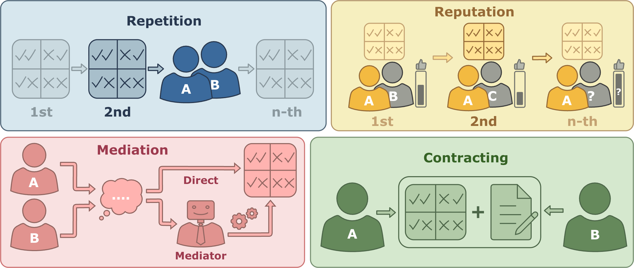 Overview of CoopEval cooperation-sustaining mechanisms