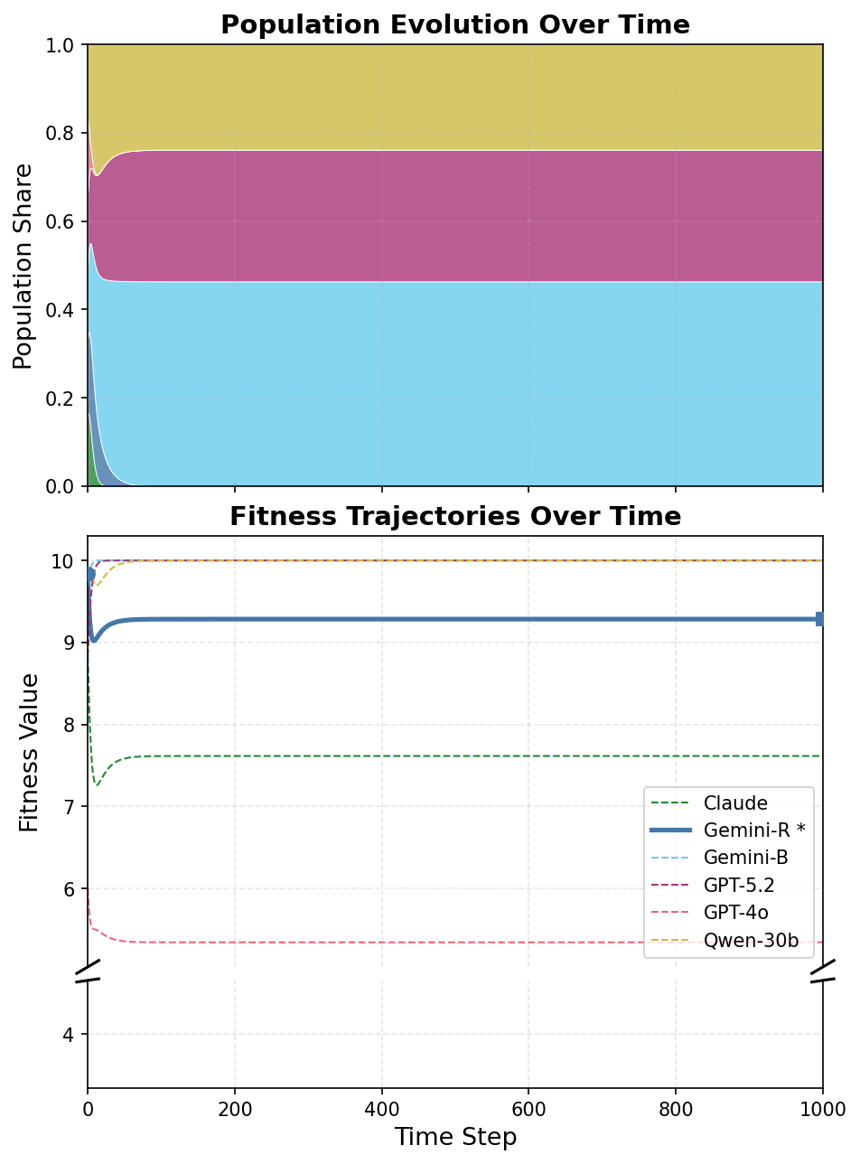 Mediation trust game population and fitness dynamics