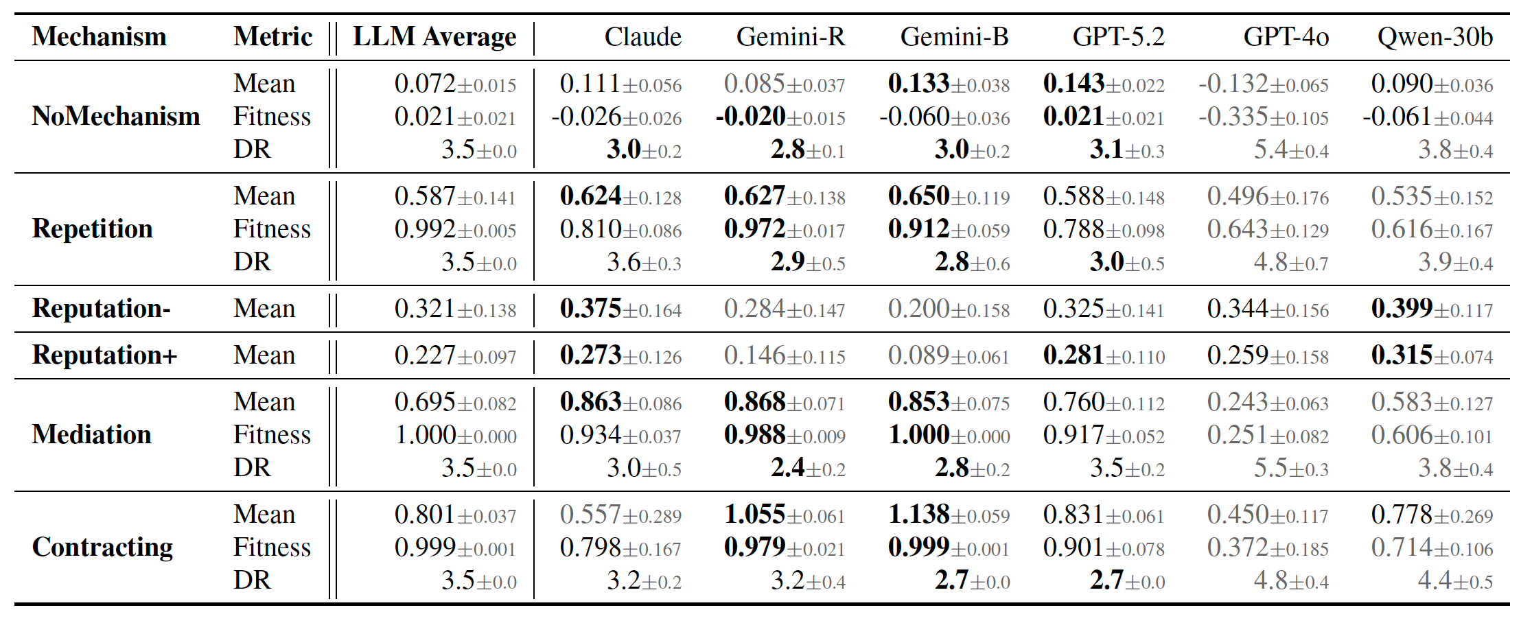 Aggregate results table comparing all mechanisms and LLM agents